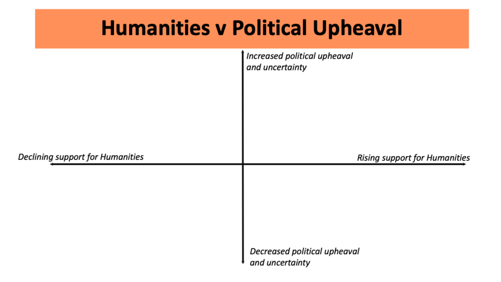 scenario matrix for Humanities v Political Upheaval